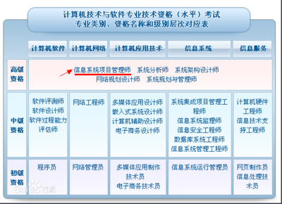 零基础也能通关 信息系统项目管理师备考全攻略