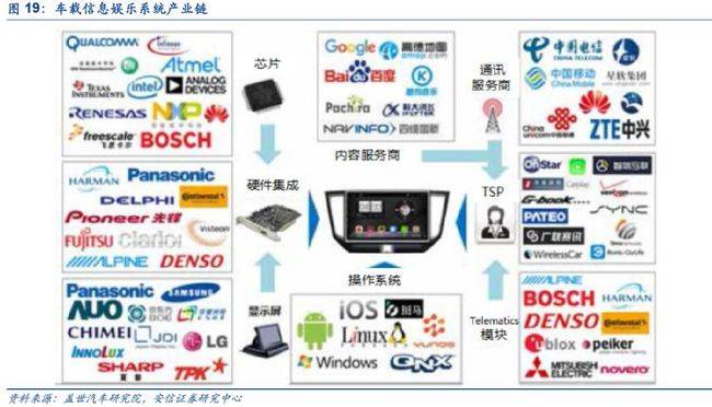 造车潮开启!汽车电子产业链深度报告