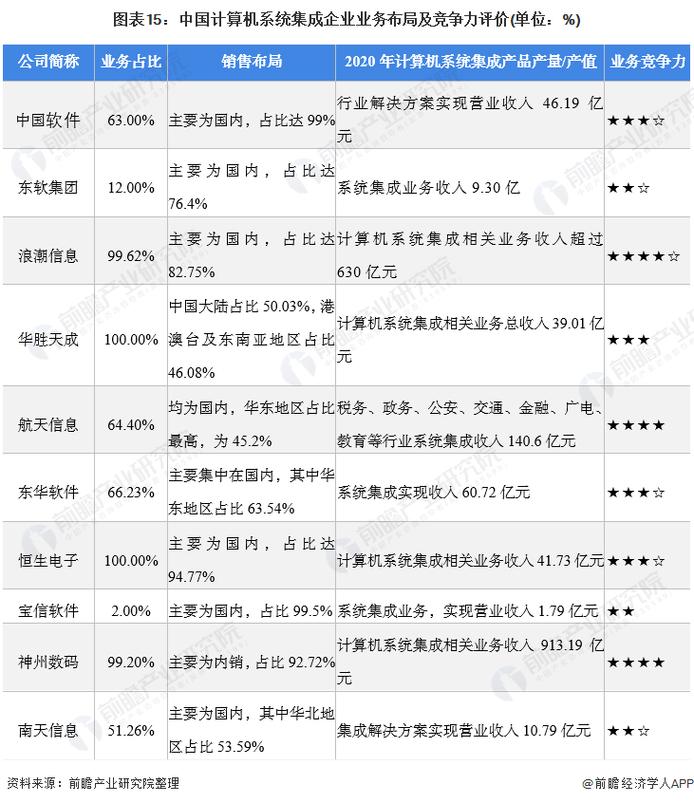 预见2022 《2022年中国计算机系统集成行业全景图谱》（附市场规模、竞争格局与趋势）